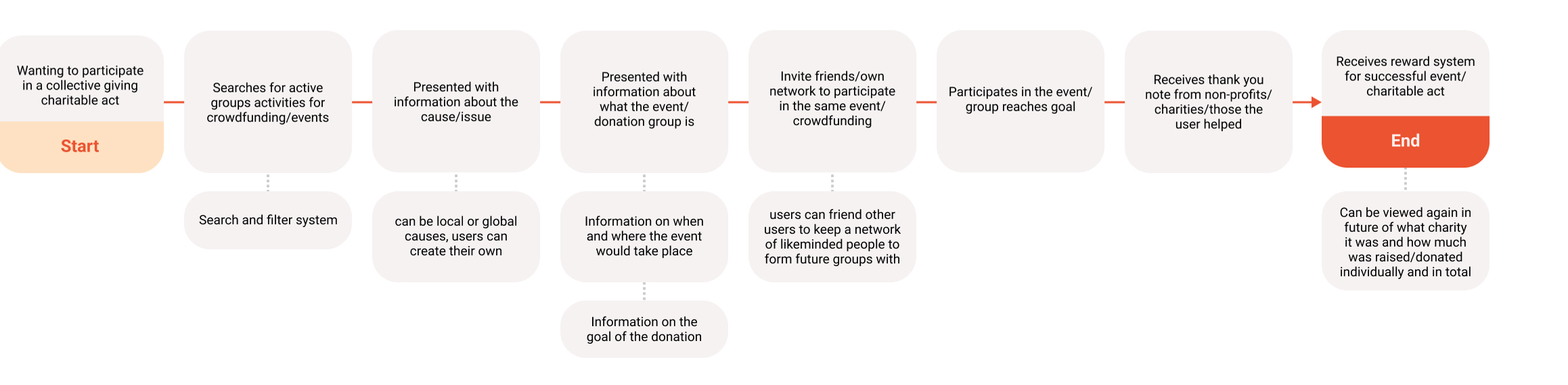 Journey mapping
